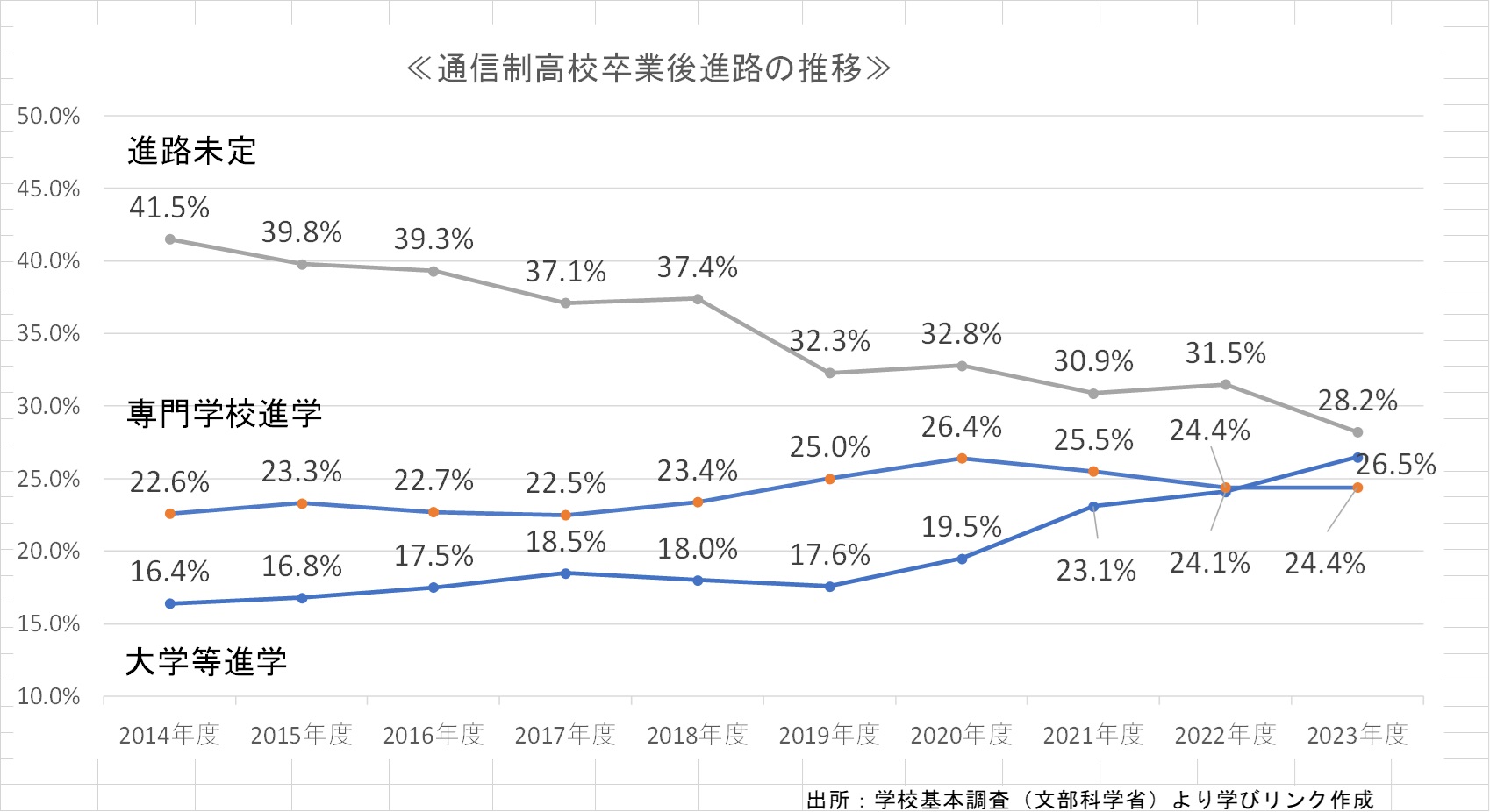 通信制高校卒業後進路の推移