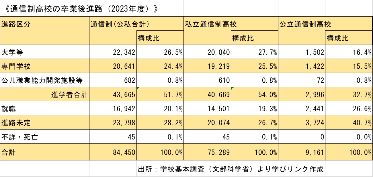 通信制高校の卒業後の進路（2023年度）