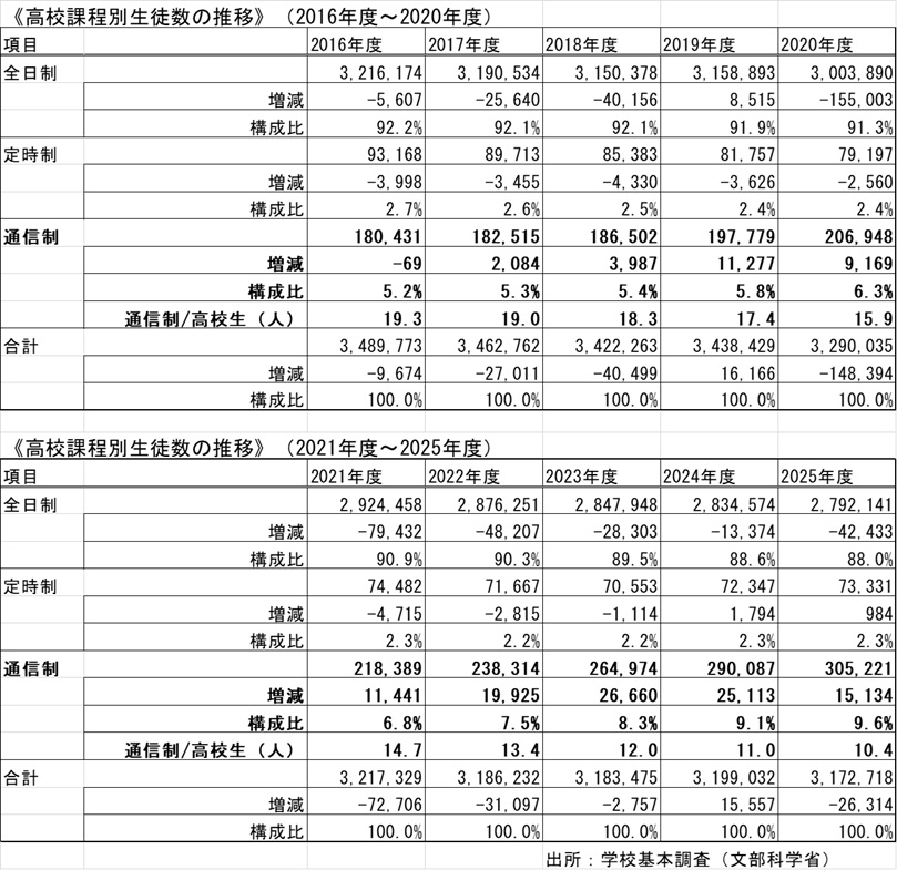 通信制高校生の高校生全体に占める割合