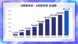 学校法人角川ドワンゴ学園N高等学校・S高等学校（以下、N/S高）の在籍生徒数が、2024年8月30日時点で30,000名を突破しました。