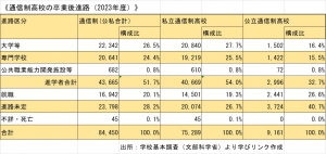 通信制高校卒業後の進路推移