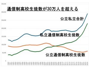 通信制高校生徒数が30万人を突破
