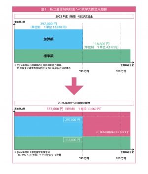 就学支援金拡充（私立通信制高校）